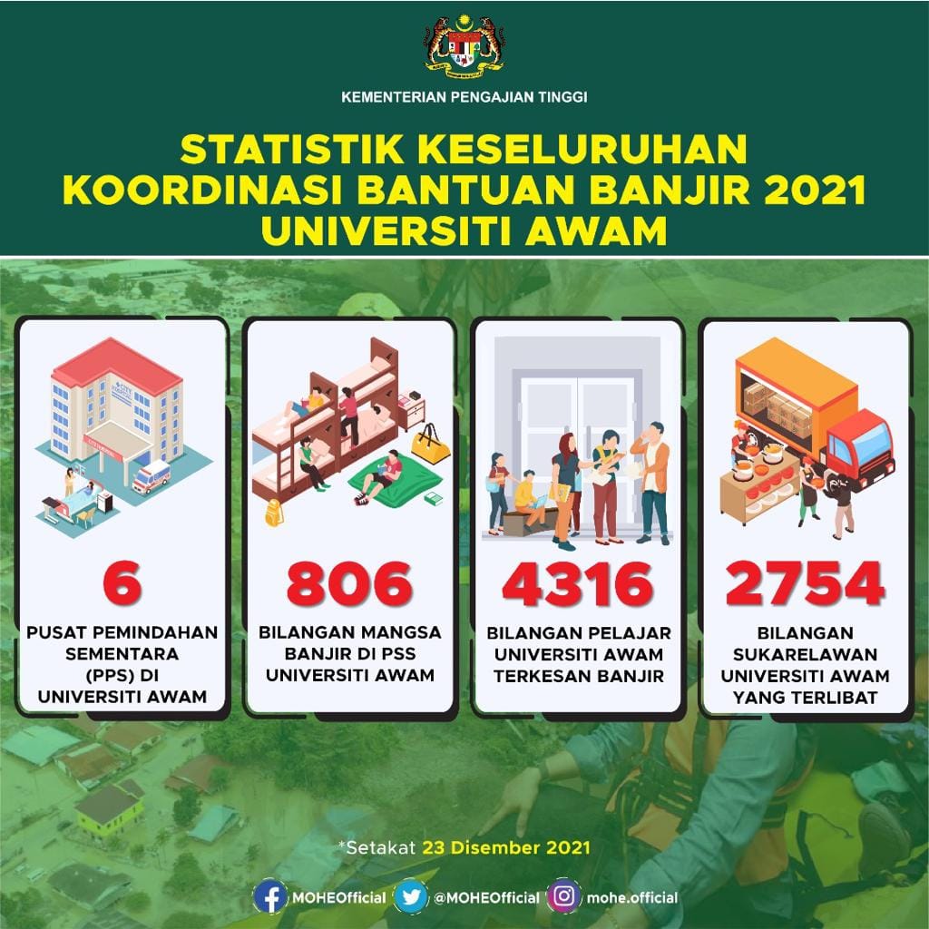 2022 02 03 Statistik Keseluruhan Koordinasi Bantuan Banjir 2021 Universiti Awam sehingga 23 Disember 2021