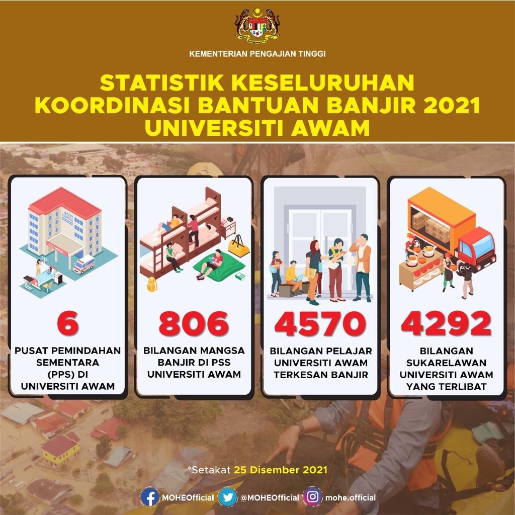 2022 02 03 Statistik Keseluruhan Koordinasi Bantuan Banjir 2021 Universiti Awam sehingga 25 Disember 2021